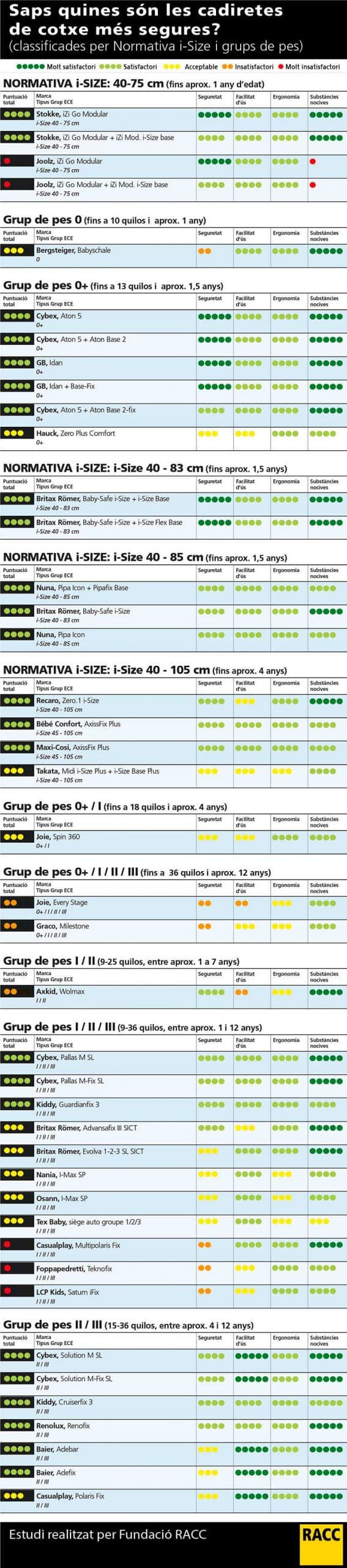 cadiretes de cotxe més segures del mercat