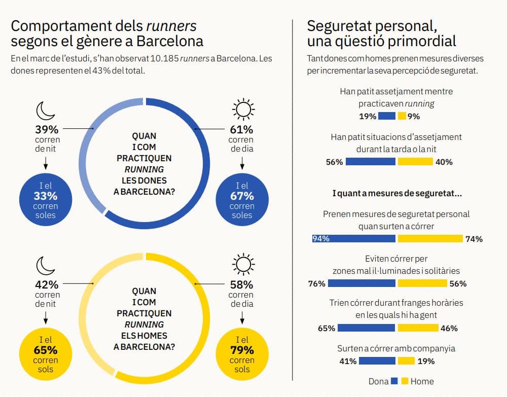 comportament runner barcelona
